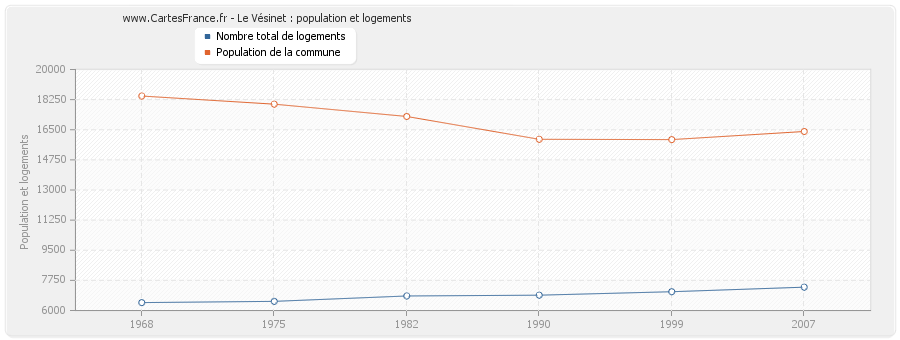 Le Vésinet : population et logements